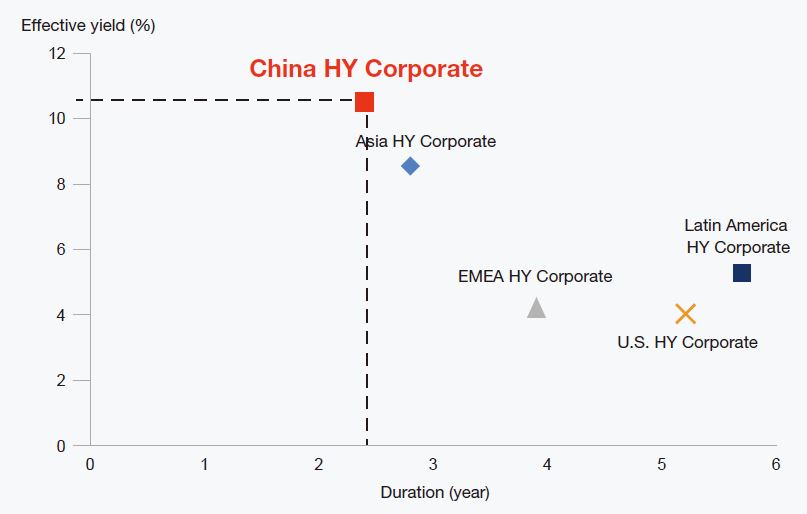 China High-Yield Bonds offer shorter terms with more attractive return