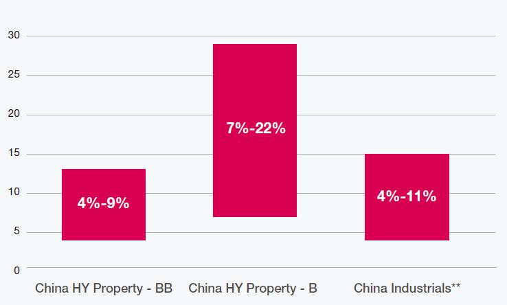 China high-yield bonds offer better yields