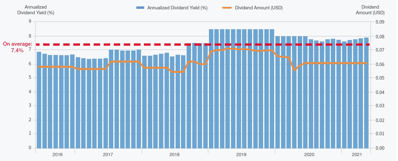 BEA Union Investment Asian Bond and Currency Fund has a stable dividend history